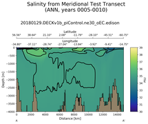 ANN Salinity from Meridional Test Transect