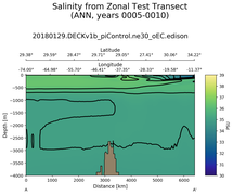 ANN Salinity from Zonal Test Transect