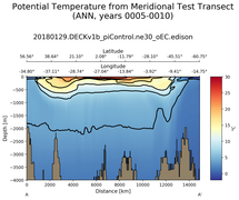 ANN Potential Temperature from Meridional Test Transect