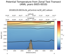 ANN Potential Temperature from Zonal Test Transect