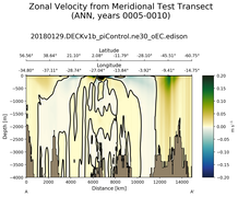 ANN Zonal Velocity from Meridional Test Transect