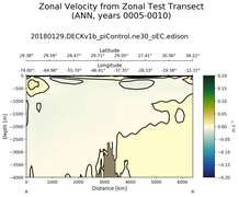 ANN Zonal Velocity from Zonal Test Transect