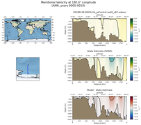 ANN Meridional Velocity at 180.0$\degree$ Longitude ANN