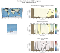 ANN Meridional Velocity at 210.0$\degree$ Longitude ANN