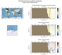 ANN Meridional Velocity at 60.0$\degree$ Longitude ANN