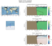 ANN Salinity at 0.0$\degree$ Longitude ANN