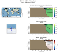 ANN Salinity at 120.0$\degree$ Longitude ANN