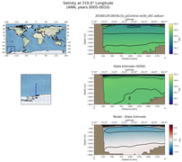 ANN Salinity at 210.0$\degree$ Longitude ANN