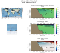 ANN Salinity at 240.0$\degree$ Longitude ANN