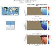 ANN Potential Temperature at 120.0$\degree$ Longitude ANN