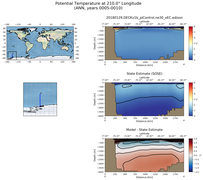 ANN Potential Temperature at 210.0$\degree$ Longitude ANN