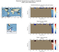 ANN Potential Temperature at 300.0$\degree$ Longitude ANN