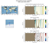 ANN Zonal Velocity at 0.0$\degree$ Longitude ANN