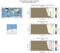ANN Zonal Velocity at 90.0$\degree$ Longitude ANN