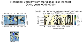 ANN Meridional Velocity from Meridional Test Transect