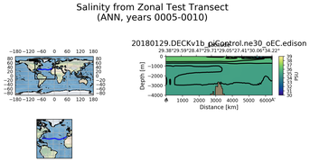 ANN Salinity from Zonal Test Transect