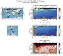 ANN Temperature from WOCE A21 Drake Passage ANN