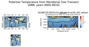 ANN Potential Temperature from Meridional Test Transect