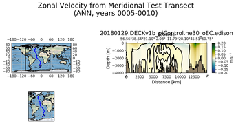 ANN Zonal Velocity from Meridional Test Transect