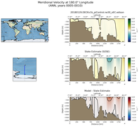ANN Meridional Velocity at 180.0$\degree$ Longitude ANN