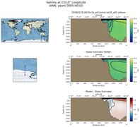 ANN Salinity at 150.0$\degree$ Longitude ANN