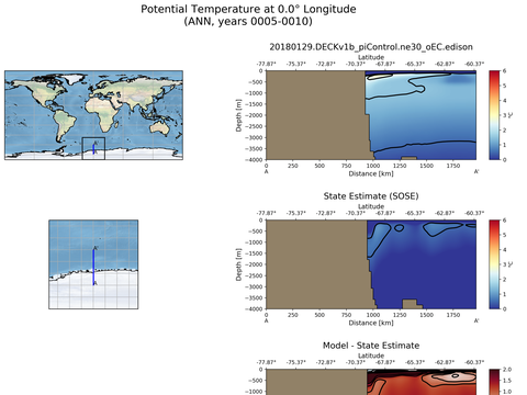 SOSE Transects