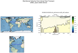 ANN Meridional Velocity from Zonal Test Transect
