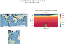 ANN Potential Density from Zonal Test Transect