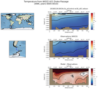 ANN Temperature from WOCE A21 Drake Passage ANN