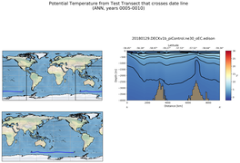 ANN Potential Temperature from Test Transect that crosses date line