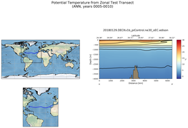ANN Potential Temperature from Zonal Test Transect