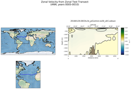 ANN Zonal Velocity from Zonal Test Transect