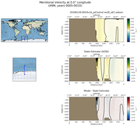 ANN Meridional Velocity at 0.0$\degree$ Longitude ANN