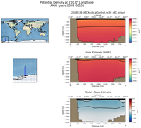 ANN Potential Density at 210.0$\degree$ Longitude ANN