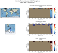 ANN Potential Temperature at 300.0$\degree$ Longitude ANN