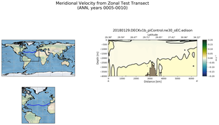 ANN Meridional Velocity from Zonal Test Transect