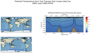 ANN Potential Temperature from Test Transect that crosses date line