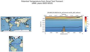 ANN Potential Temperature from Zonal Test Transect