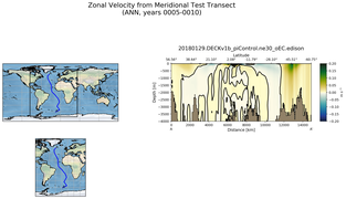 ANN Zonal Velocity from Meridional Test Transect