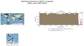 ANN Meridional Velocity at 300.0$\degree$ Longitude ANN