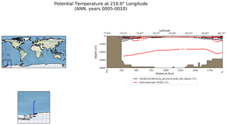 ANN Potential Temperature at 210.0$\degree$ Longitude ANN