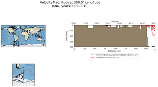 ANN Velocity Magnitude at 300.0$\degree$ Longitude ANN