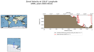 ANN Zonal Velocity at 150.0$\degree$ Longitude ANN