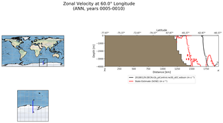ANN Zonal Velocity at 60.0$\degree$ Longitude ANN