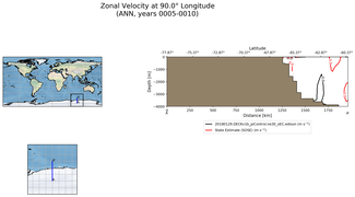 ANN Zonal Velocity at 90.0$\degree$ Longitude ANN