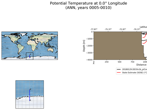 SOSE Transects