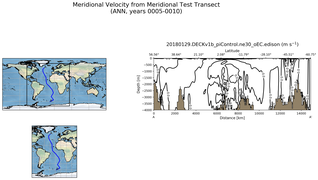 ANN Meridional Velocity from Meridional Test Transect