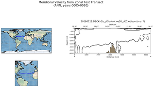 ANN Meridional Velocity from Zonal Test Transect