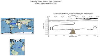 ANN Salinity from Zonal Test Transect