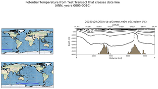 ANN Potential Temperature from Test Transect that crosses date line